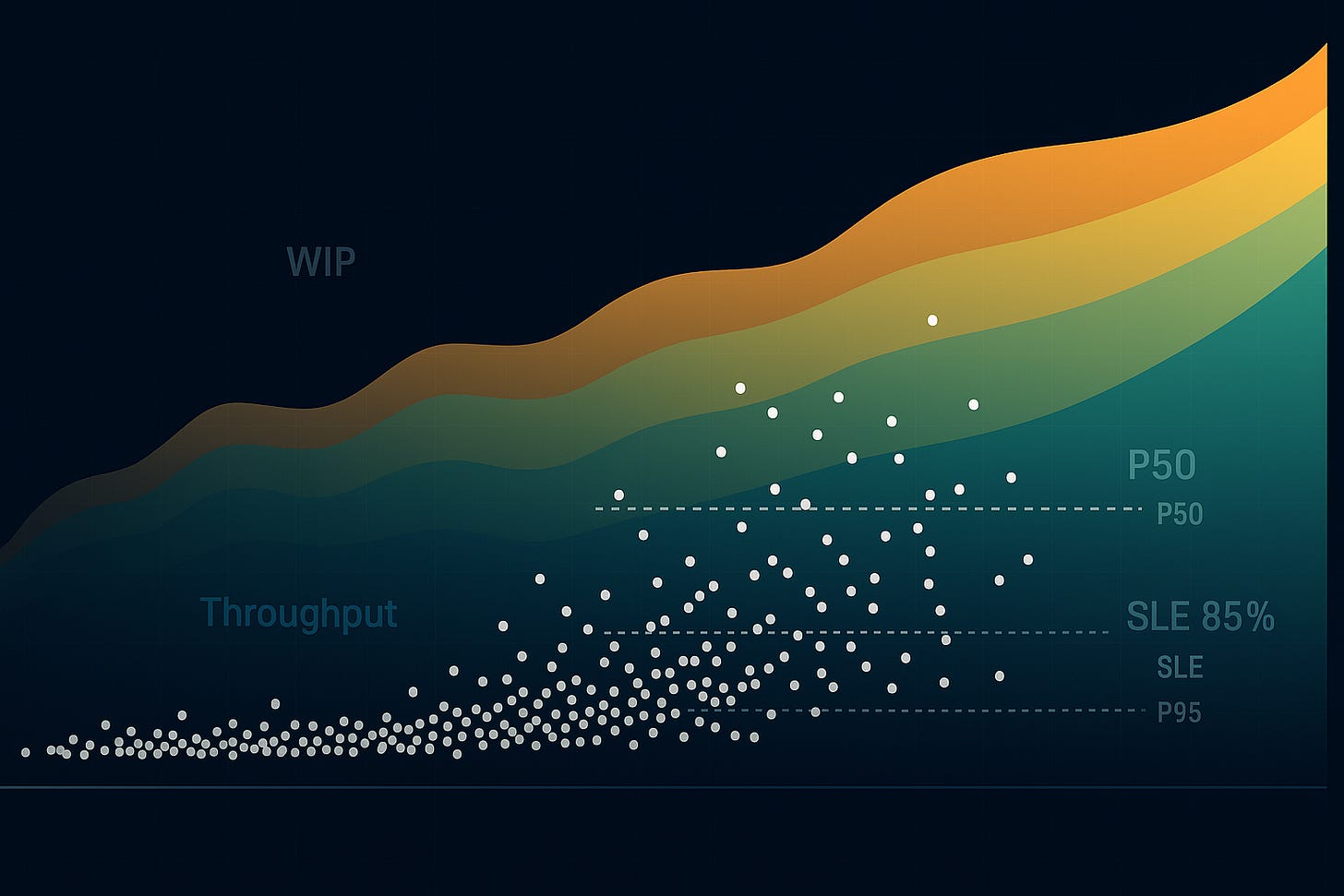 Ein grosses Cumulative Flow Diagram als sanft verlaufende, farbige Flächen. Im Vordergrund ein klarer Cycle-Time-Scatterplot mit markierten Perzentillinien. Dezent eingeblendet: „WIP“, „Throughput“, „SLE 85 %“. Moderner, datengetriebener Look; klare Achsen, kein Text-Overload. Ein grosses Cumulative Flow Diagram als sanft verlaufende, farbige Flächen. Im Vordergrund ein klarer Cycle-Time-Scatterplot mit markierten Perzentillinien. Dezent eingeblendet: „WIP“, „Throughput“, „SLE 85 %“. Moderner, datengetriebener Look; klare Achsen, kein Text-Overload.