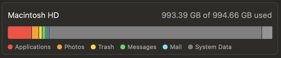 r/mac - Macintosh HD 993.39 GB of 994.66 GB used Applications Photos Trash Messages Mail ● System Data