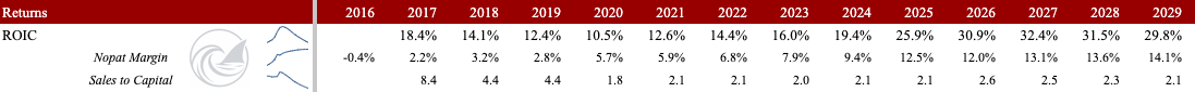 Sterling Infrastructure STRL historical and forward ROIC, NOPAT and asset turnover