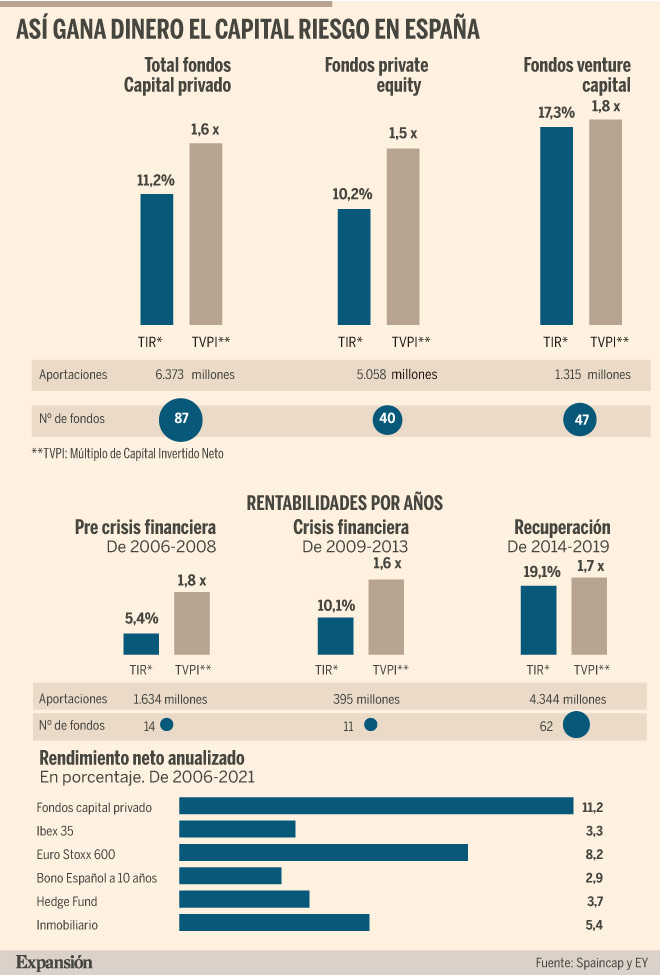 El capital riesgo español gana más de 3.000 millones en cinco años |  Empresas