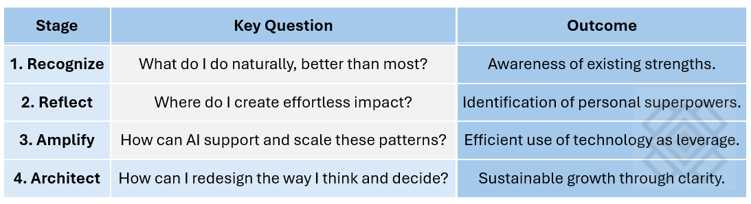 From Awarenes to Advantage framework
