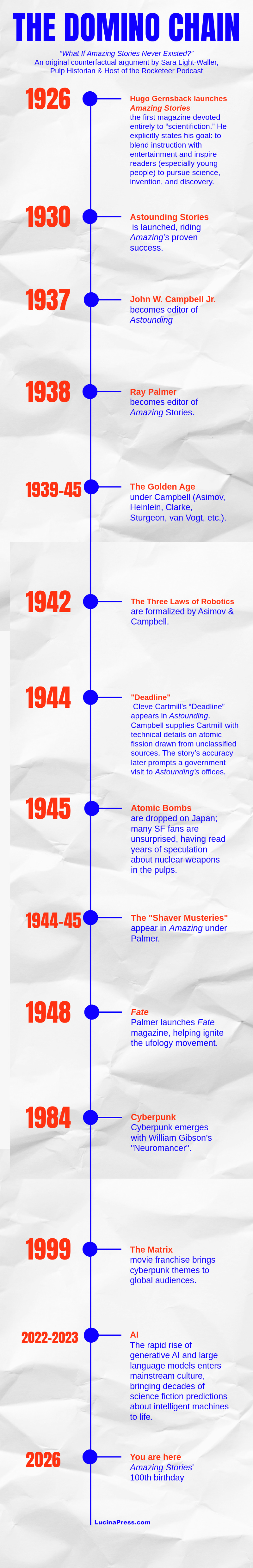 The Domino Effect of Amazing Stories on the timeline of science fiction history. #AmazingStories #ScienceFiction #HugoGernsback #PulpHistory #RetroSciFi The Domino Effect of Amazing Stories on the timeline of science fiction history. #AmazingStories #ScienceFiction #HugoGernsback #PulpHistory #RetroSciFi