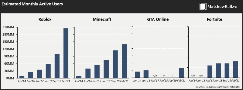 Virtual World Platforms Metaverse Fortnite Minecraft Roblox Matthew Ball Virtual World Platforms Metaverse Fortnite Minecraft Roblox Matthew Ball