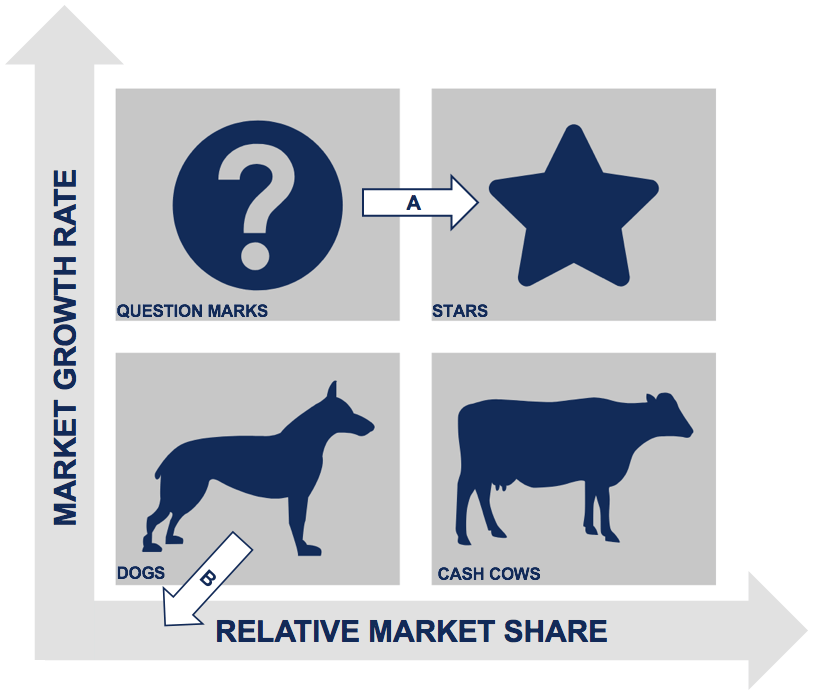 BCG Matrix - Overview, Four Quadrants and Diagram