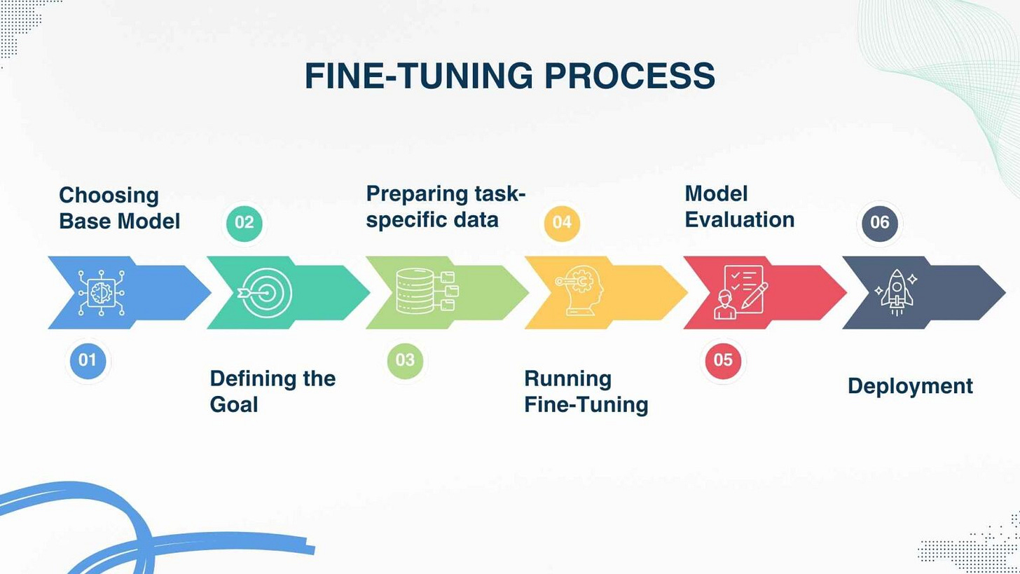What Is AI Fine-Tuning? A Clear and Simple Explanation