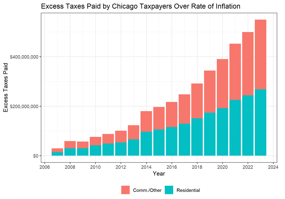The truth about TIFs: Chicago’s secret property tax hikes