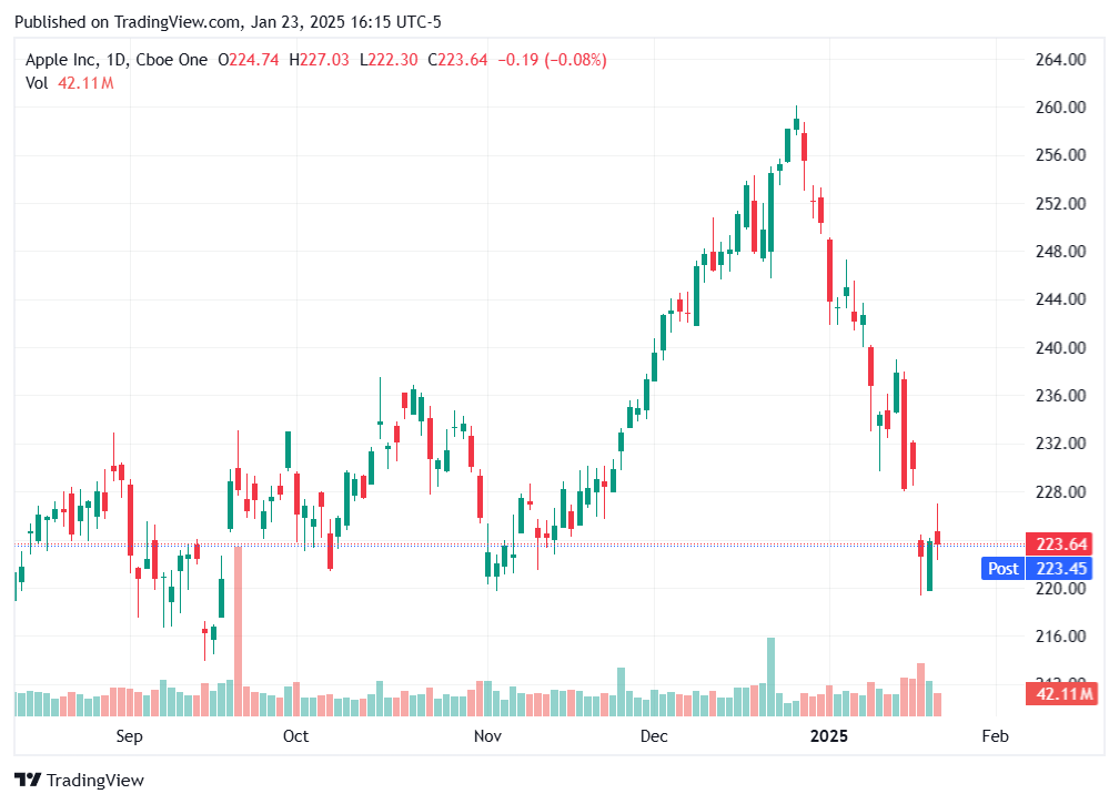 TradingView chart TradingView chart