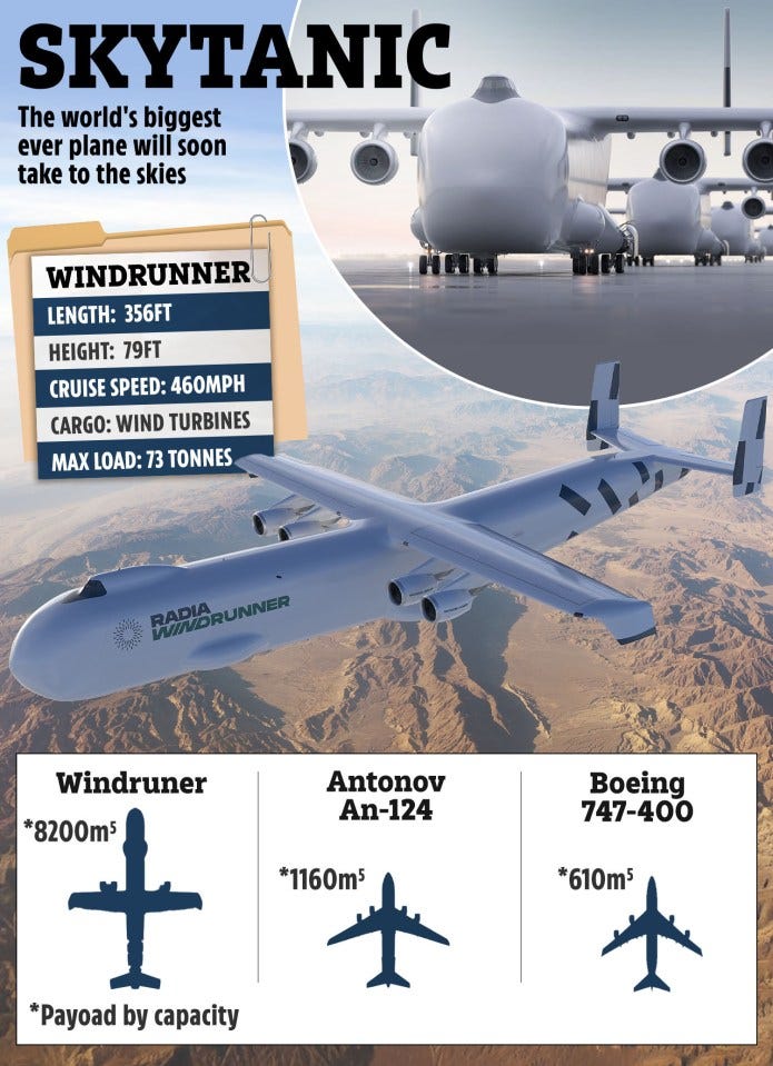 Illustration comparing the size of the Windrunner, Antonov An-124, and Boeing 747-400 airplanes.