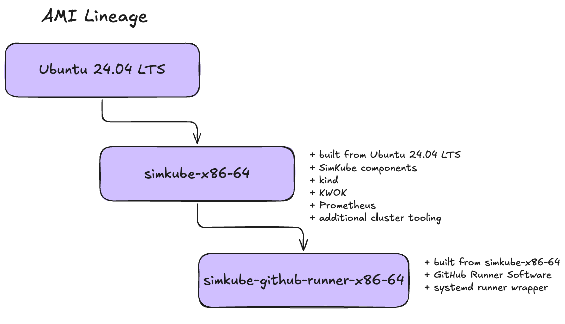 A screenshot of a an AMI lineage diagram showing the inheritance of AMIs from Ubuntu 24.04 LTS,   down to simkube-x86-64, and finally to simkube-github-runner-x86-64