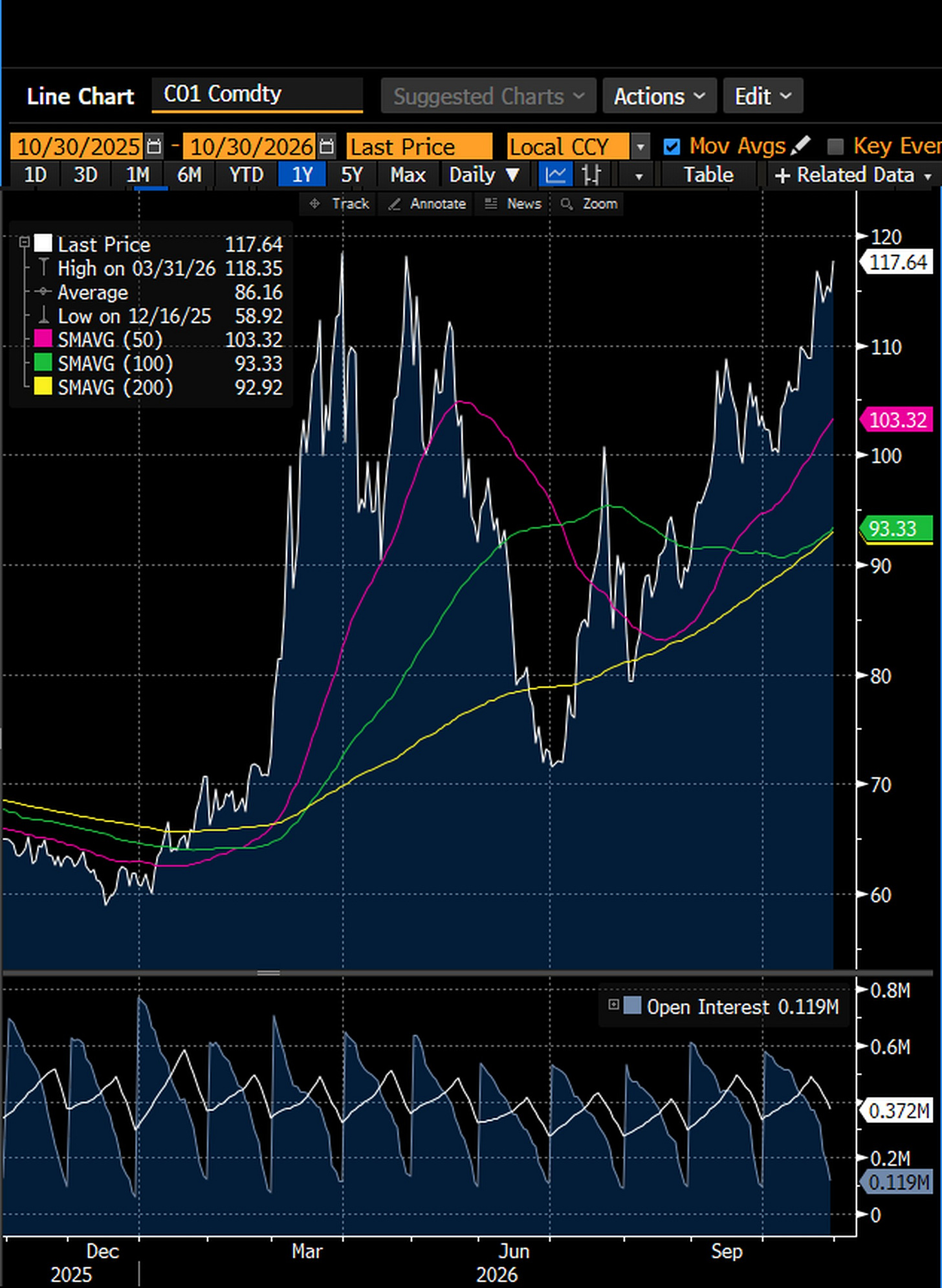 Brent crude, front month futures (CO1), daily, October 30, 2025 to October 30, 2026: $117.64 at the settlement of the December contract, which expired on October 30, up $2.76 on the day after a session high of $118.00, against a one year high close of $118.35 on March 31 and a one year average of $86.16. Source: Bloomberg Djellal Djouad.