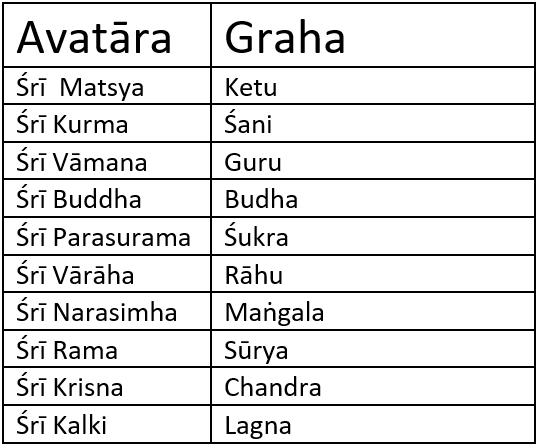 Guru Bhakti in the Ninth Bhāva List of Avatars for each Graha