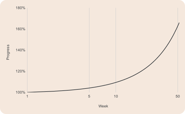 Progress chart Progress chart