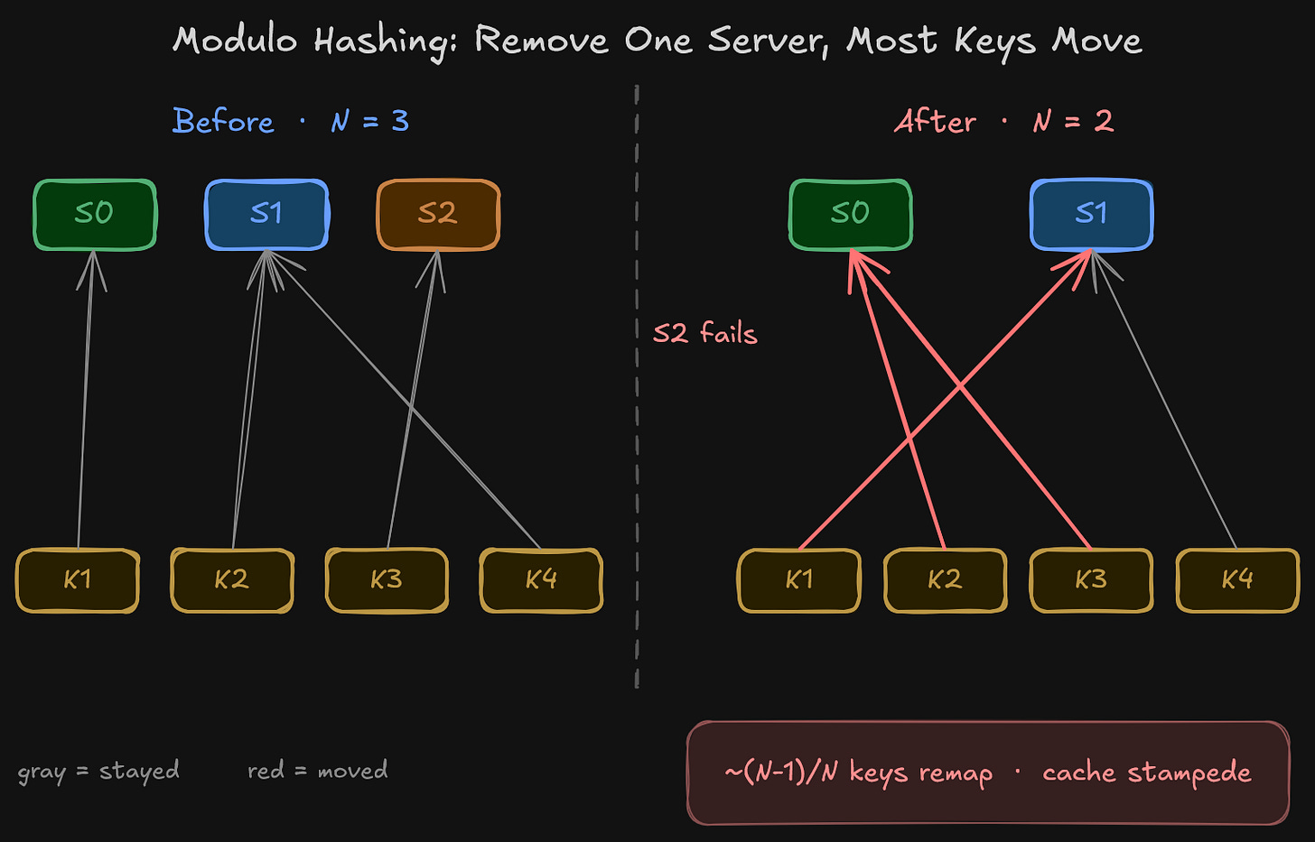 Modulo hashing breaks under scaling. When Server 2 fails and N drops from 3 to 2, most keys get reassigned to a different server. Only the ones whose hash happens to divide cleanly stay put.