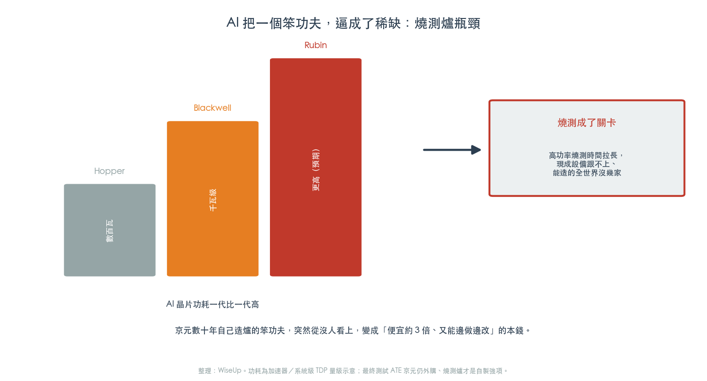 AI 把一個笨功夫逼成稀缺:功耗一代比一代高,燒測爐成了關卡(圖:WiseUp 整理) AI 把一個笨功夫逼成稀缺:功耗一代比一代高,燒測爐成了關卡(圖:WiseUp 整理)