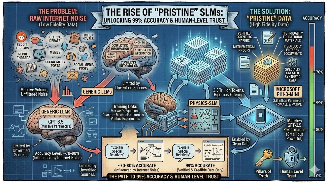 An infographic titled "The Rise of 'Pristine' SLMs: Unlocking 99% Accuracy & Human-Level Trust." The left side visualizes the problem: a generic LLM brain overwhelmed by unfiltered "Raw Internet Noise" (social media, memes, fiction), resulting in only 70-80% accuracy. The right side illustrates the solution: high-fidelity "Pristine Data" (scientific papers, mathematical proofs) feeding into a specialized Physics-SLM, like Microsoft's Phi-3-Mini. This verified data path leads to a smartphone, unlocking the 99% accuracy threshold required for human-level trust.