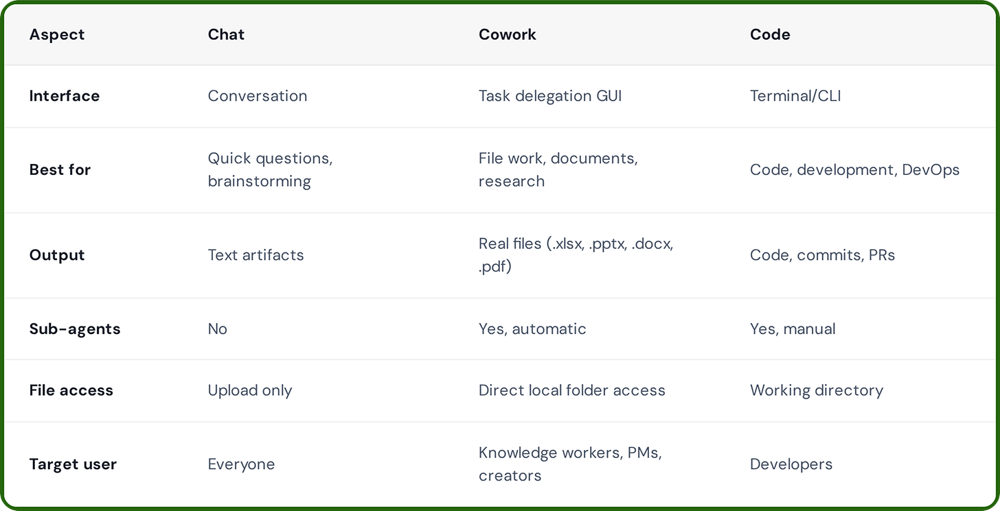 Comparison table of Claude Chat vs Cowork vs Code showing differences in interface, output, sub-agents, file access, and target users