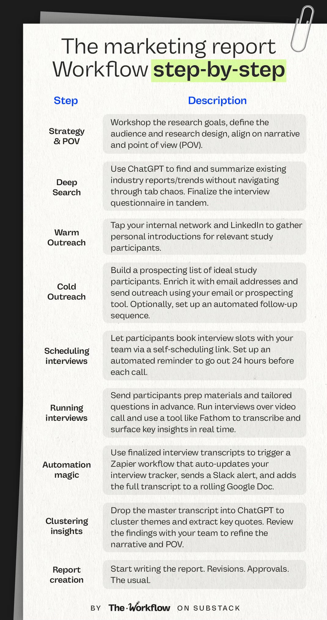 Step-by-step AI marketing research workflow guide from strategy to report creation.