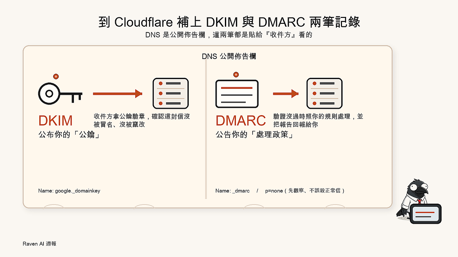 到 Cloudflare 補上 DKIM 與 DMARC 兩筆記錄|資訊圖表 到 Cloudflare 補上 DKIM 與 DMARC 兩筆記錄|資訊圖表
