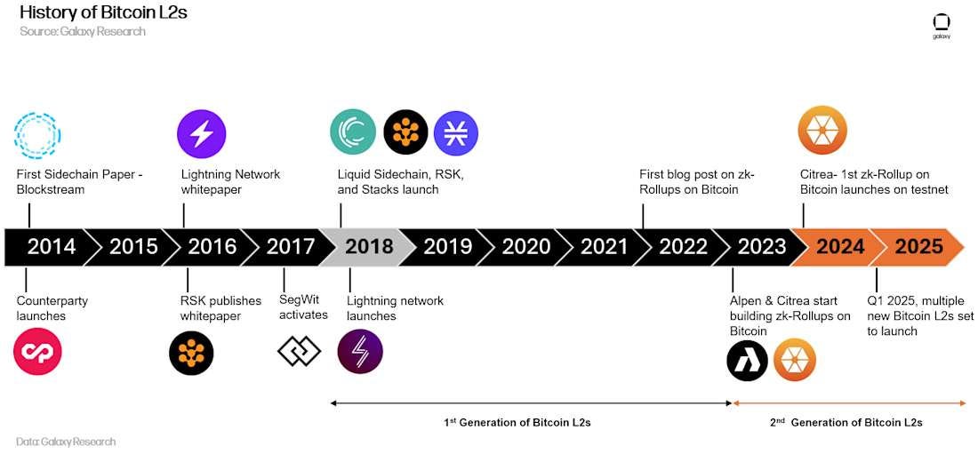History of Bitcoin L2s - Timeline