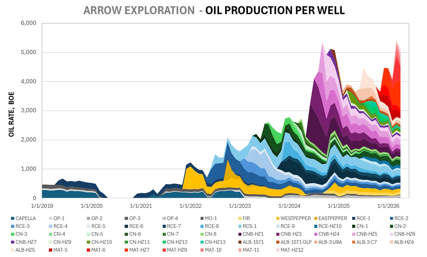 Arrow Exploration Production
