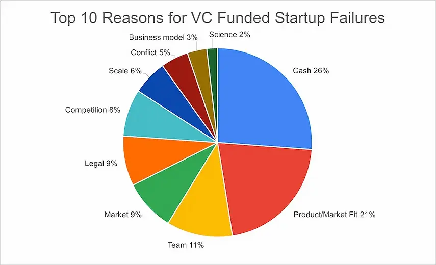Top 10 reasons for VC funded startup failures from study with lack of cash making up 26%, poor product market fit 21%, team 11% and all other factors < 10%