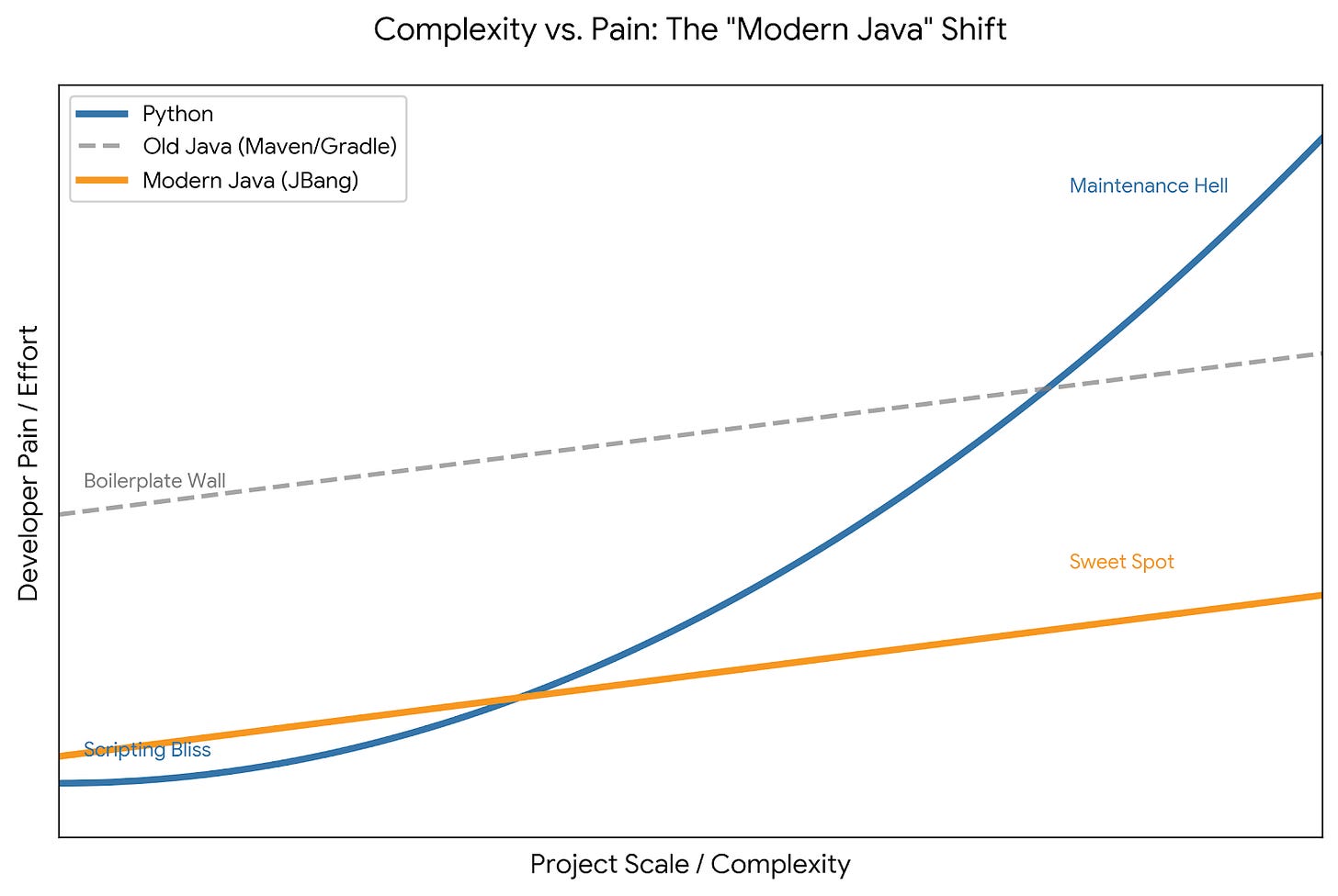 Complexity vs. Pain.