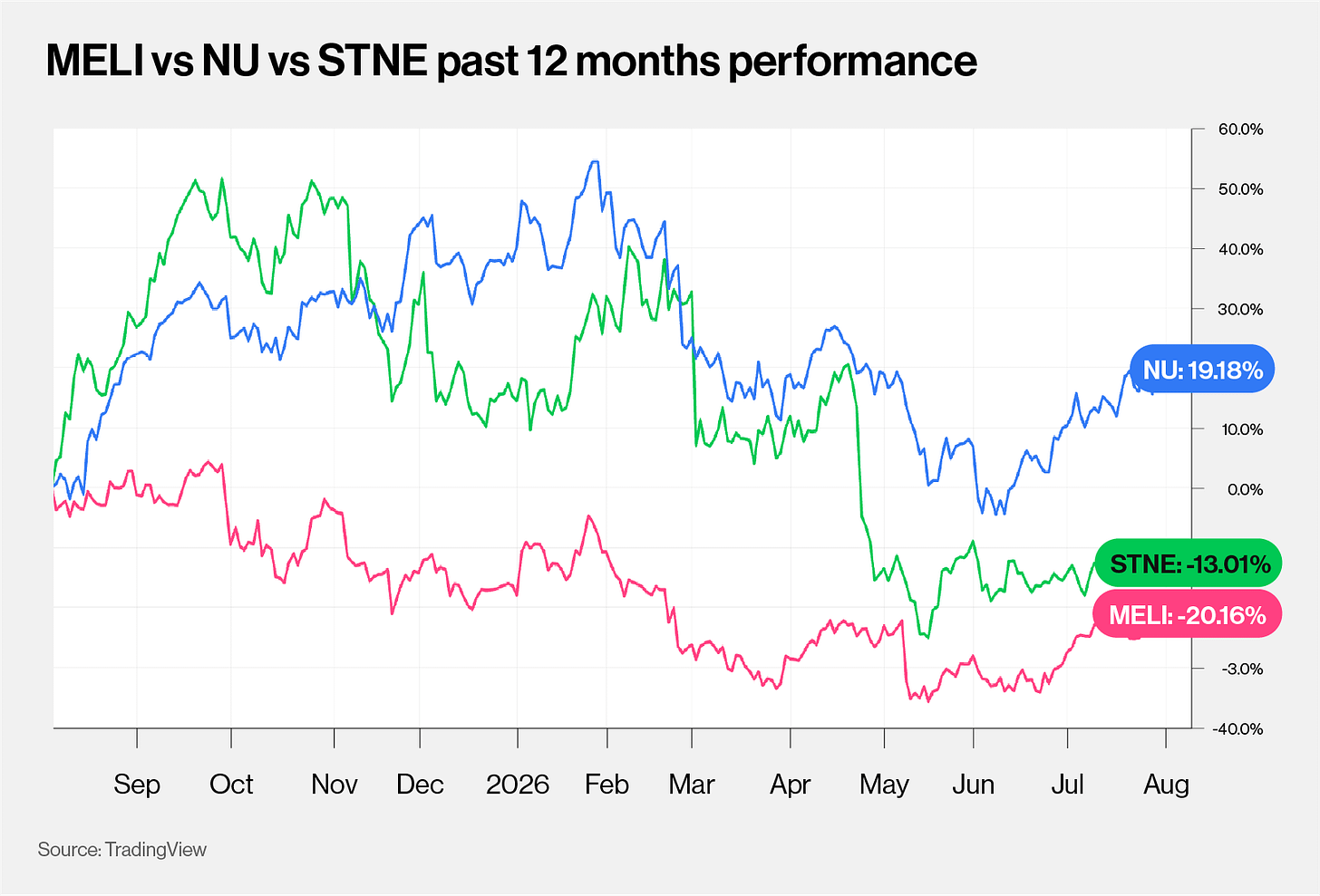 MELI vs NU vs STNE past 12 months performance