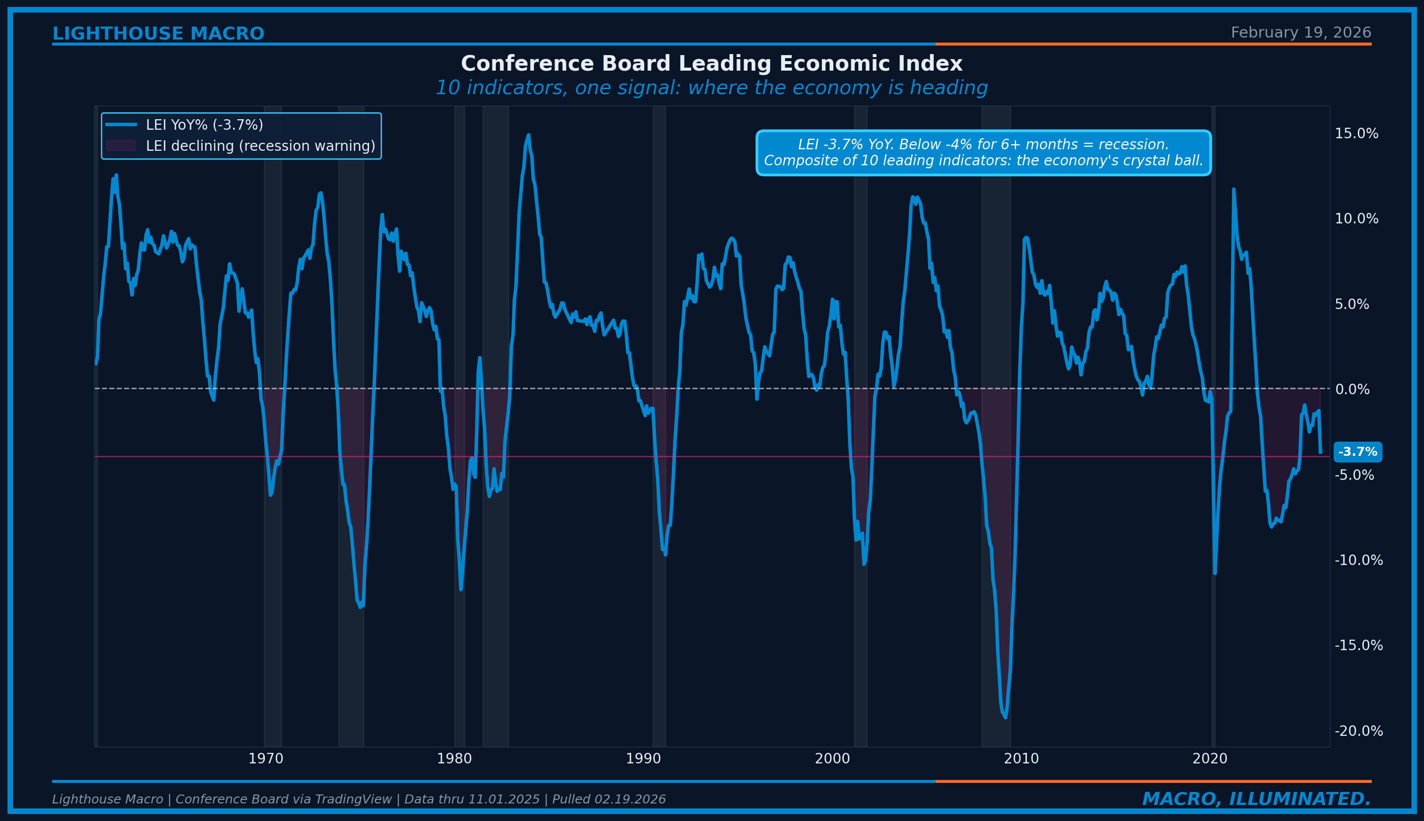 Figure 13: Conference Board Leading Economic Index YoY%. Currently near -3.7%, a
