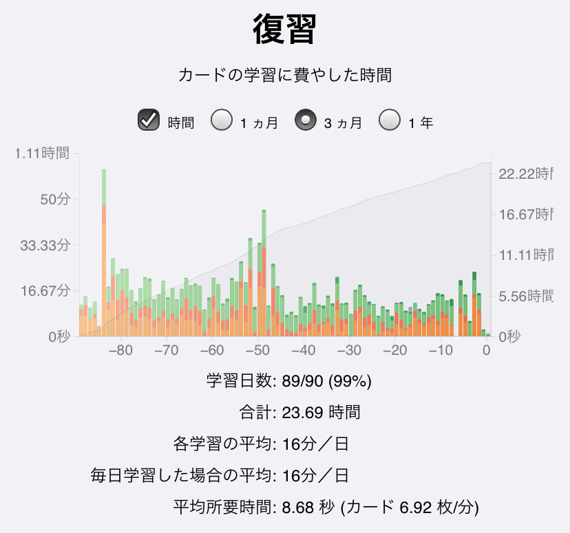 Ankiの統計画面