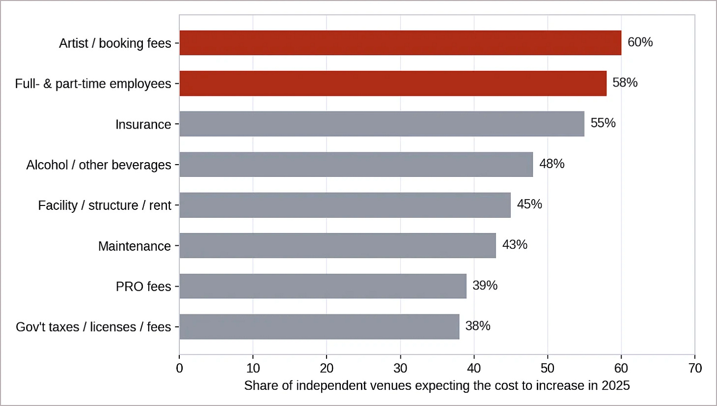 Figure 3. A majority of independent venues expected artist fees (60%) and staffing costs (58%) to rise in 2025, per NIVA’s national survey; insurance, beverage, rent, and maintenance costs followed. (Source: NIVA) Figure 3. A majority of independent venues expected artist fees (60%) and staffing costs (58%) to rise in 2025, per NIVA’s national survey; insurance, beverage, rent, and maintenance costs followed. (Source: NIVA)