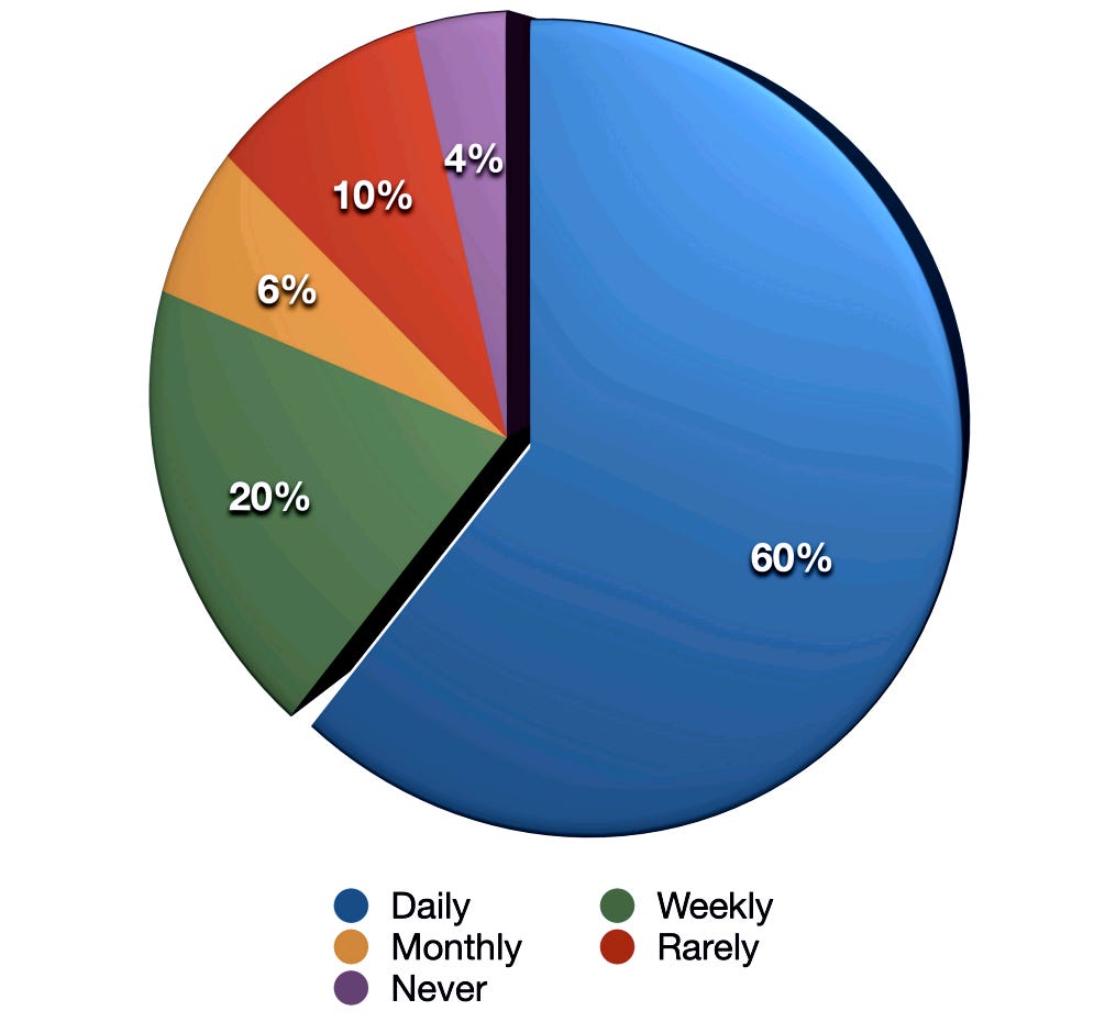 The key statistics showing "60% of marketers now use AI tools daily, up from 37% in 2024" and "84% report increasing their AI usage”