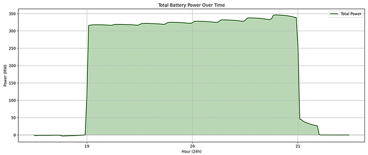 Total battery power over time chart