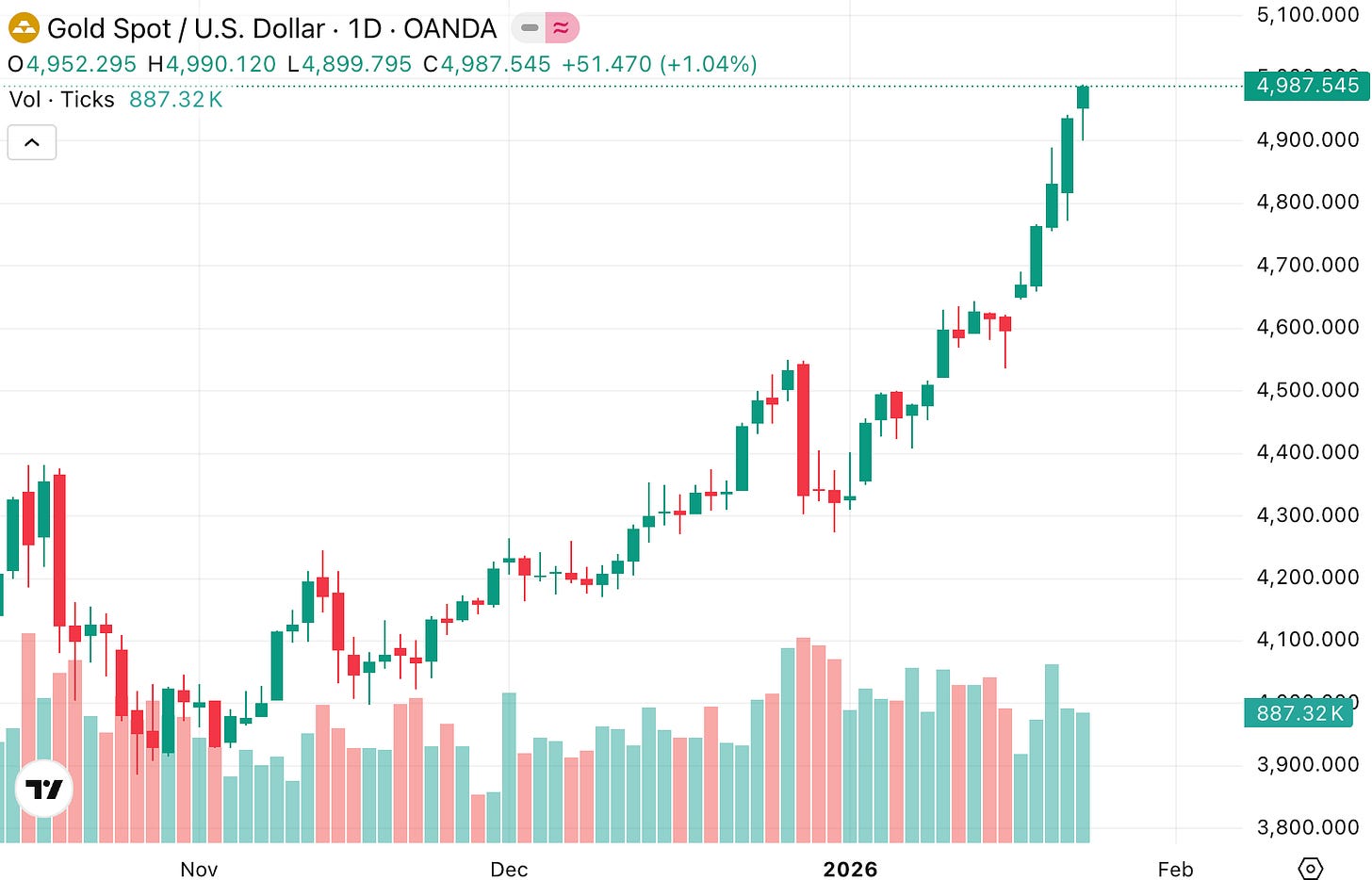 Gold price chart (XAU/USD) showing gold rallying toward the $5,000 level in early 2026, highlighting strong uptrend momentum, breakout to new highs, and safe-haven demand driving precious metals performance