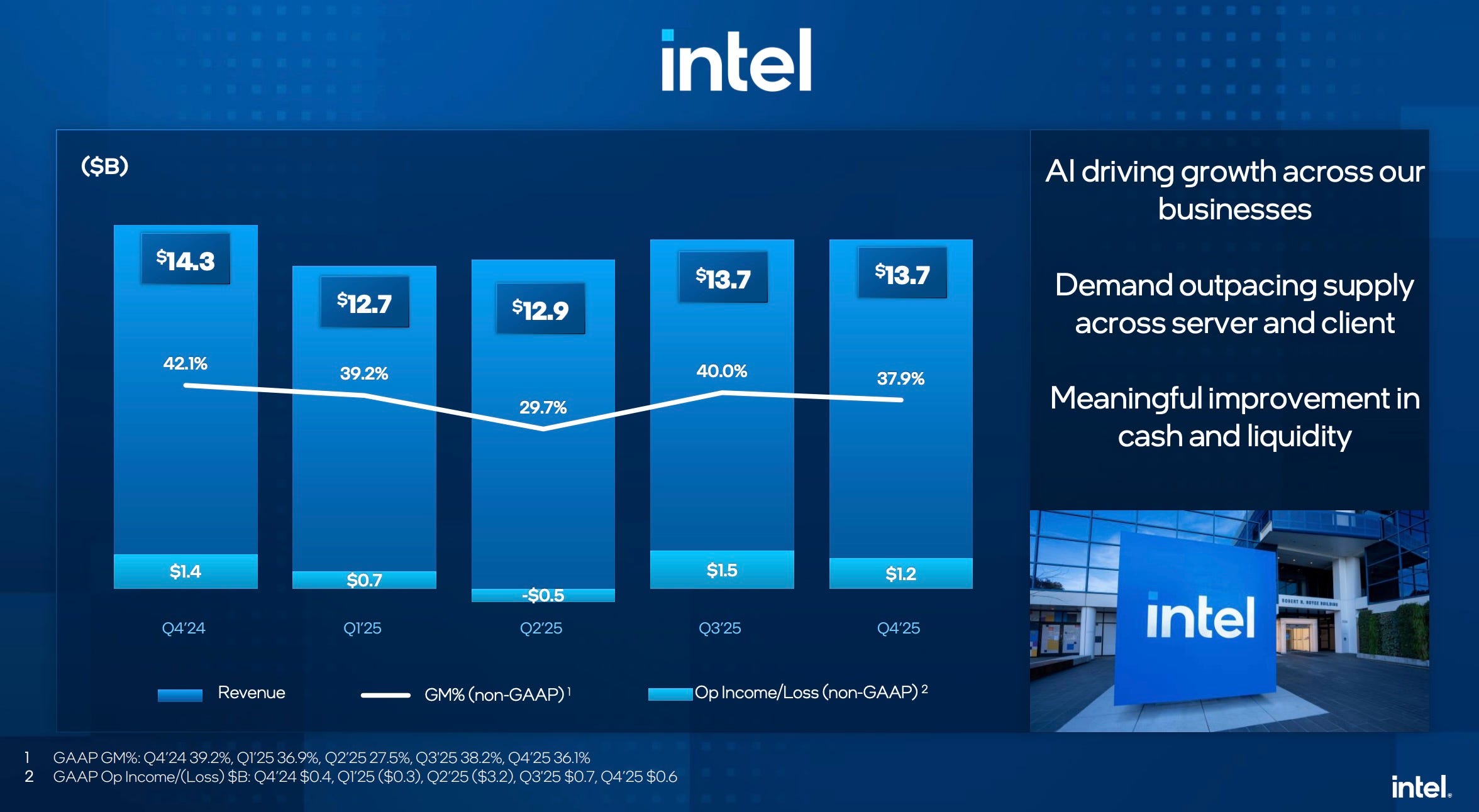 AMD’s stock slides after Intel earnings reveal two big issues