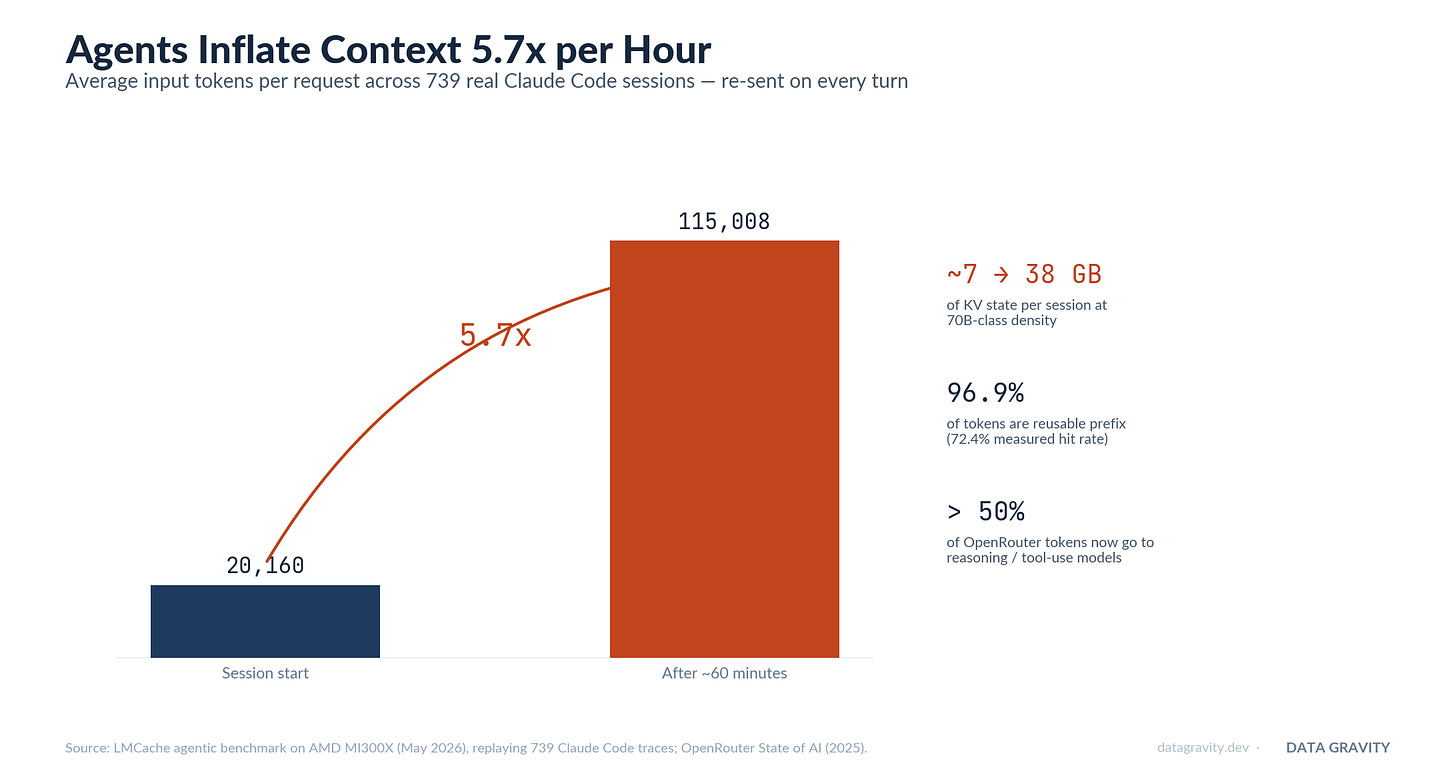 Agentic sessions inflate context: median Claude Code session grows from 20K to 115K input tokens in one hour Agentic sessions inflate context: median Claude Code session grows from 20K to 115K input tokens in one hour