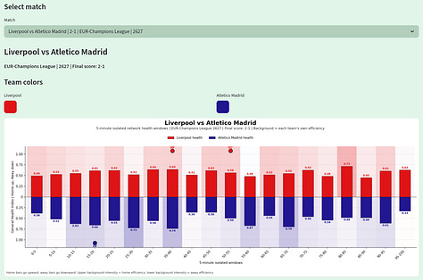 Gallery of Liverpool vs Atlético Madrid Network Health and tactical insights showing five-minute structural performance, defensive reactions and routes into the final third.