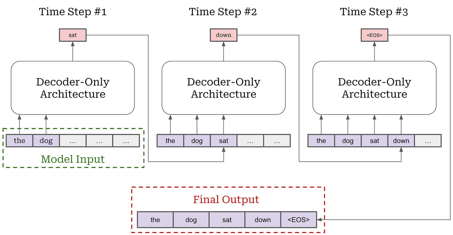 Autoregressive next token prediction with an LLM