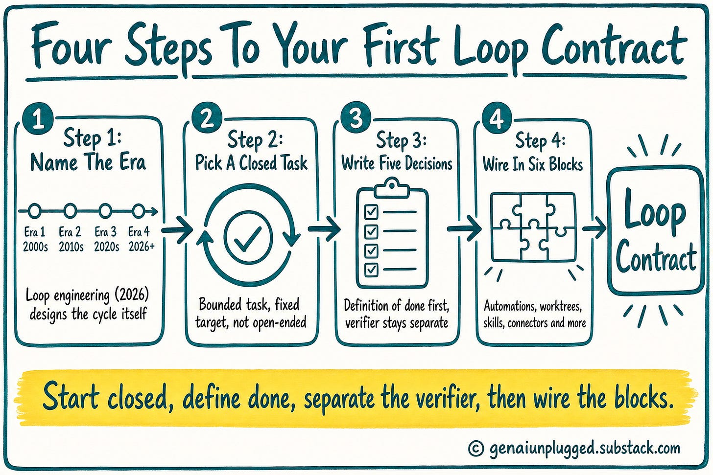 Four steps to your first Loop Contract: name the era, pick a closed task, write five decisions, wire in six blocks