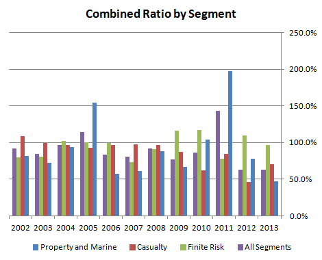 Combined Ratio by Segment Combined Ratio by Segment