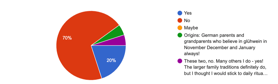 Graph of answers. Most people said "no"