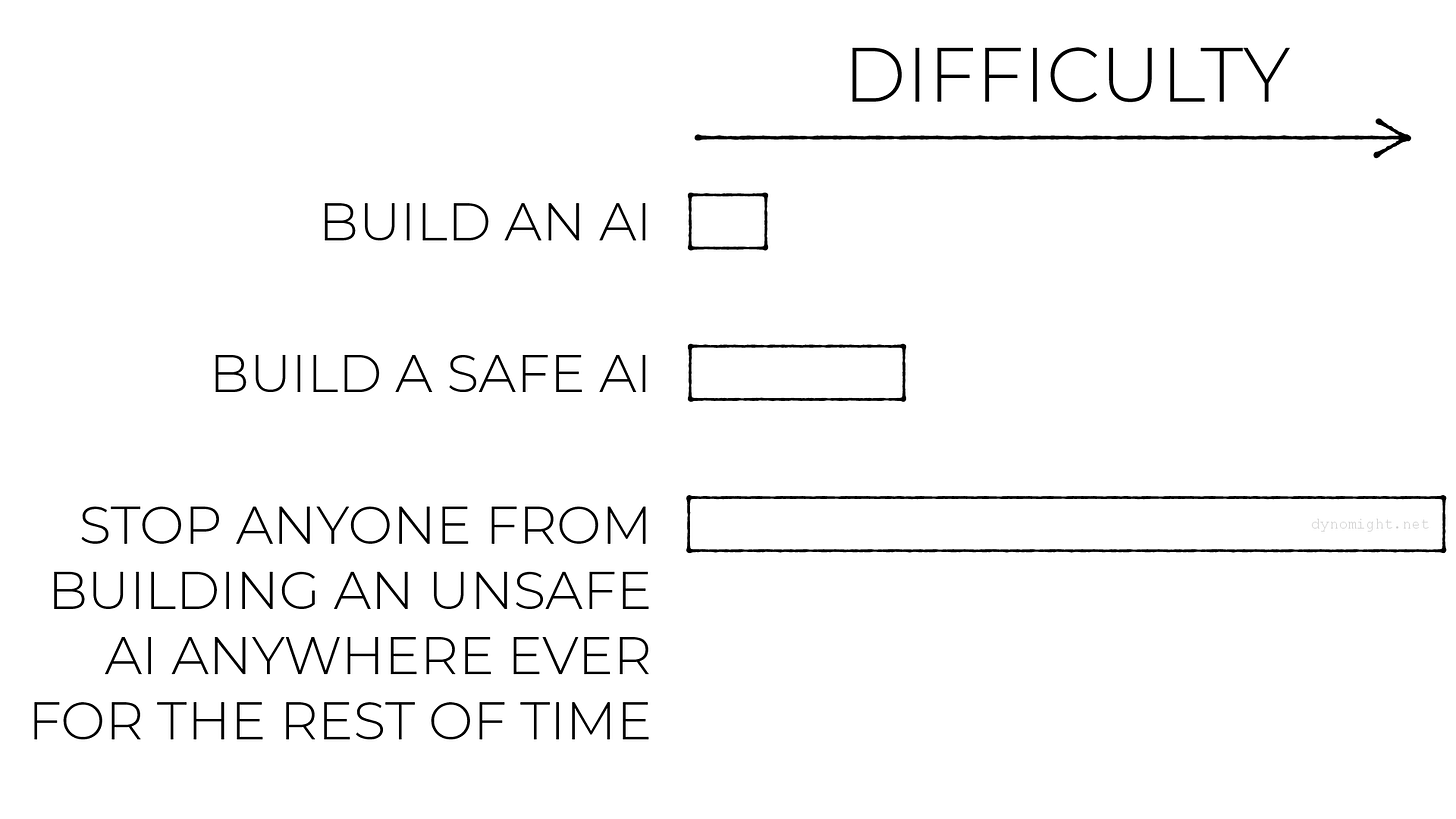 building a safe AI is easier than stopping anyone from building an unsafe AI anywhere ever for the rest of time