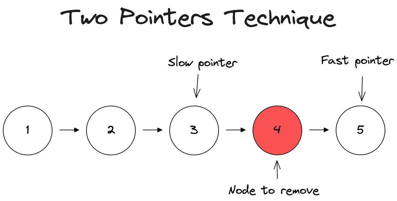 DAY 4 (Part 2): Two Pointer (Fast and Slow Pointer)