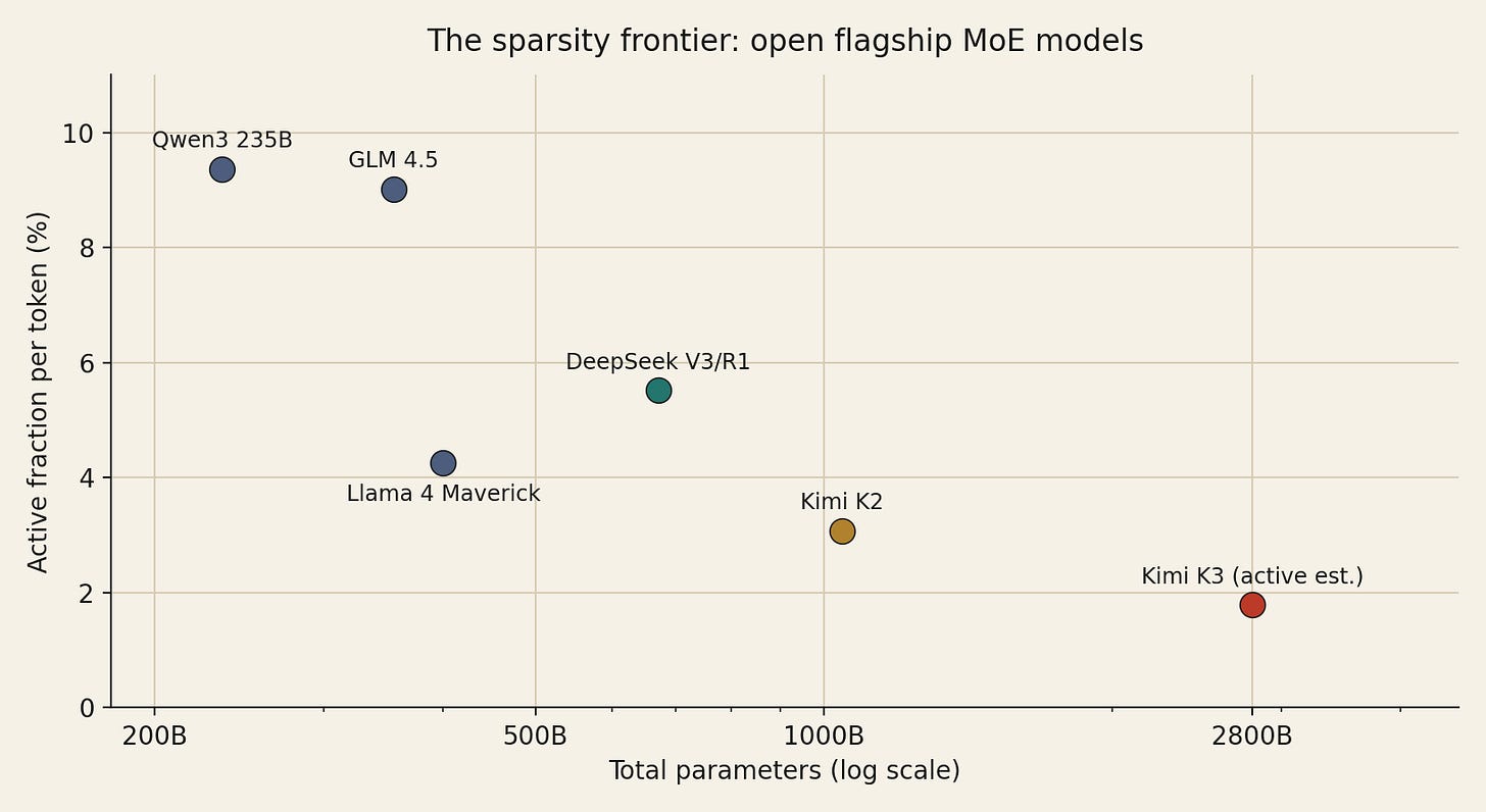 The sparsity frontier: open flagship MoE models