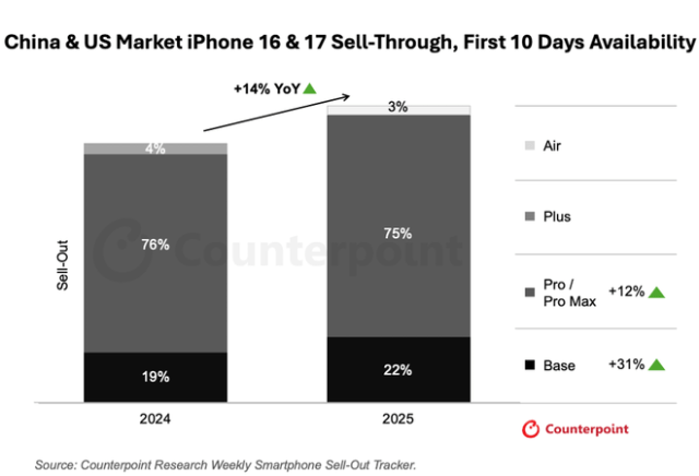 Apple's iPhone 17 sales 'far outpace' iPhone 16 in both America and China