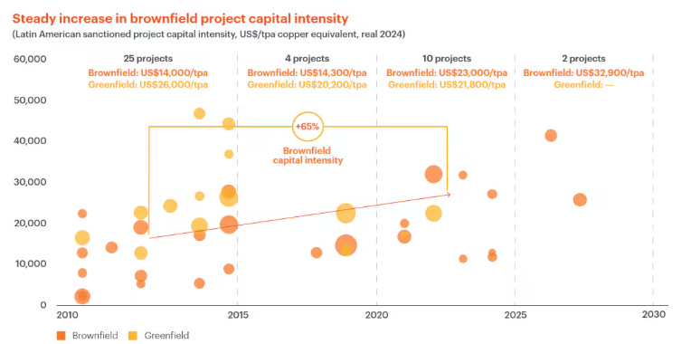 Figure 6 - Increasing Cost of Copper Mines (from BHP)