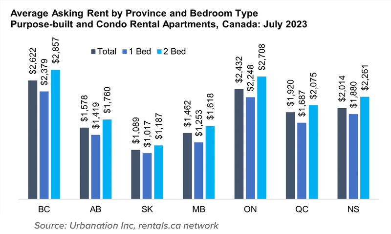 5 Avg Asking Rent by Prov and Bed Condo and Apartments Aug 2023 5 Avg Asking Rent by Prov and Bed Condo and Apartments Aug 2023