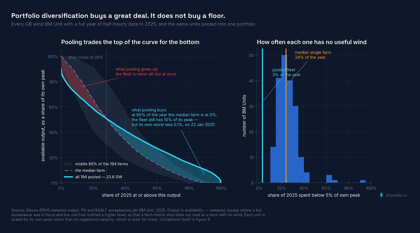 Duration curves for every GB wind BM Unit with a full year of data in 2025, and the same units pooled