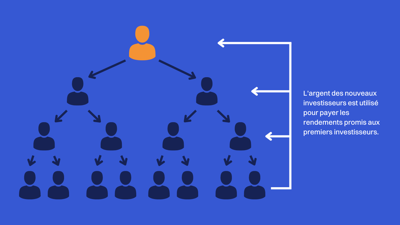 Bitcoin n'est pas une pyramide de Ponzi