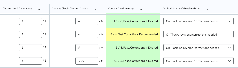 A grid showing a gradebook summary, with columns for "Chapter 2 & 4 Annotations", "Content Check", "Content Check Average", and "On track status"