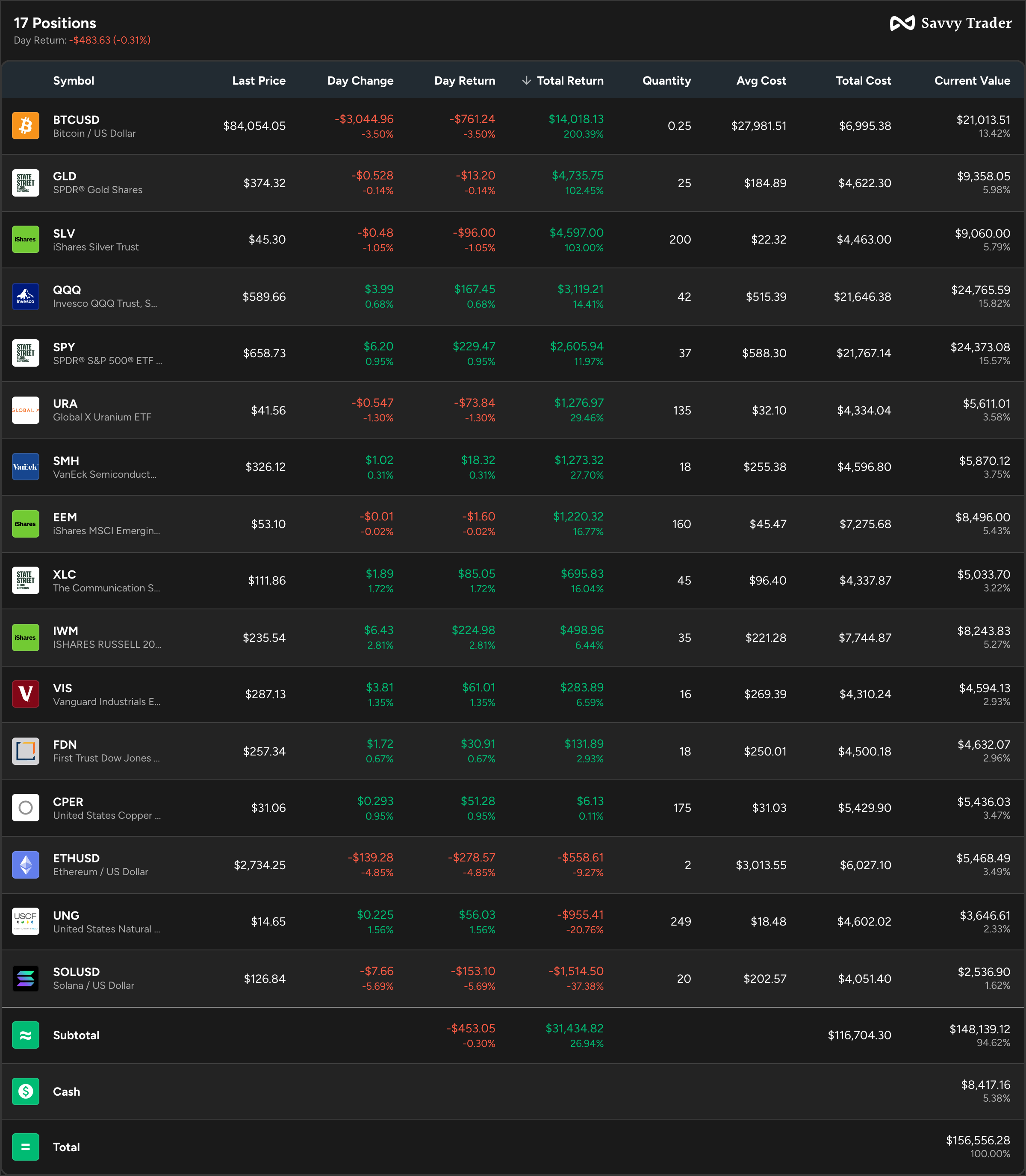Weekly Portfolio Update #97 (Nov 24, 2025)